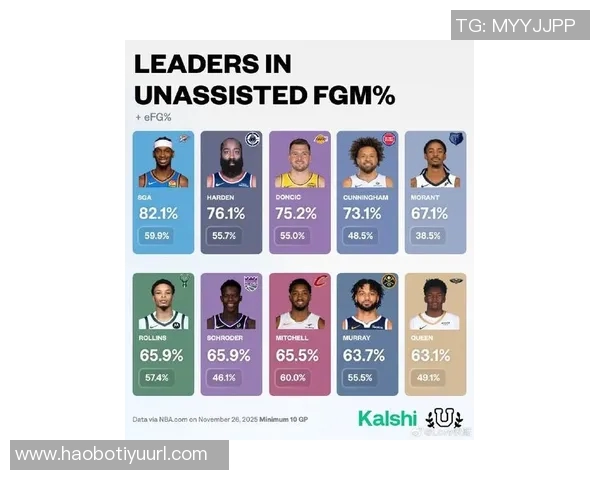 赛季至今三分球命中数排行榜米切尔领衔哈登克尼佩尔并列第三库里位列第六